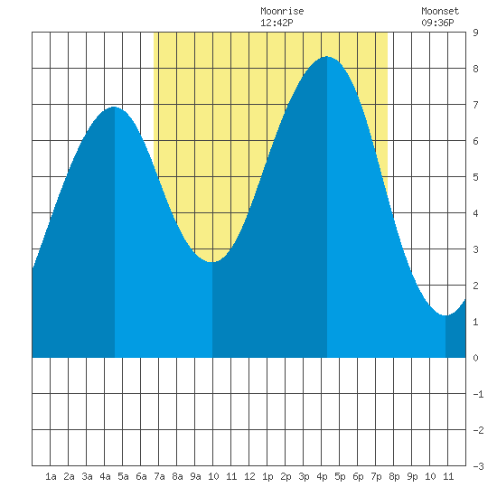 Westport tide chart for Sunday, September 8, 2024