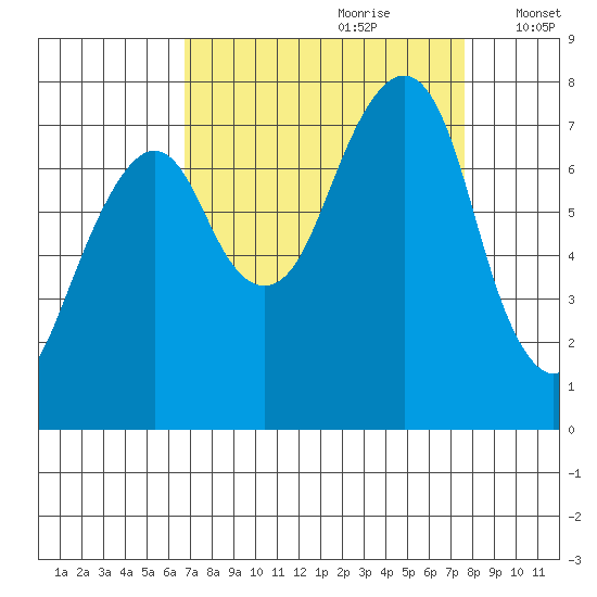 Westport tide chart for Monday, September 9, 2024