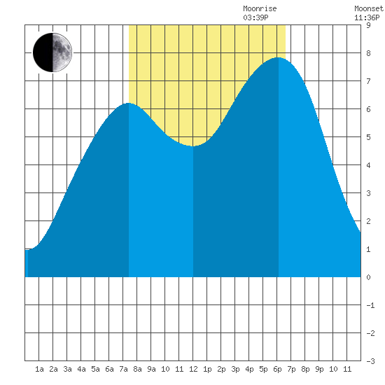 Westport tide chart for Thursday, October 10, 2024
