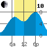 Westport tide chart for Thursday, October 10, 2024