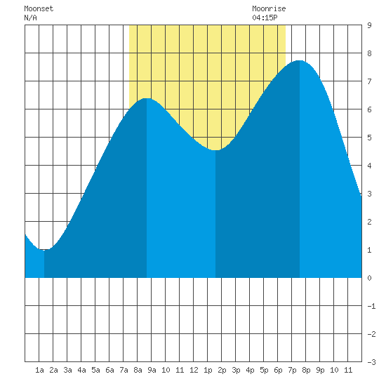 Westport tide chart for Friday, October 11, 2024