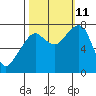 Westport tide chart for Friday, October 11, 2024