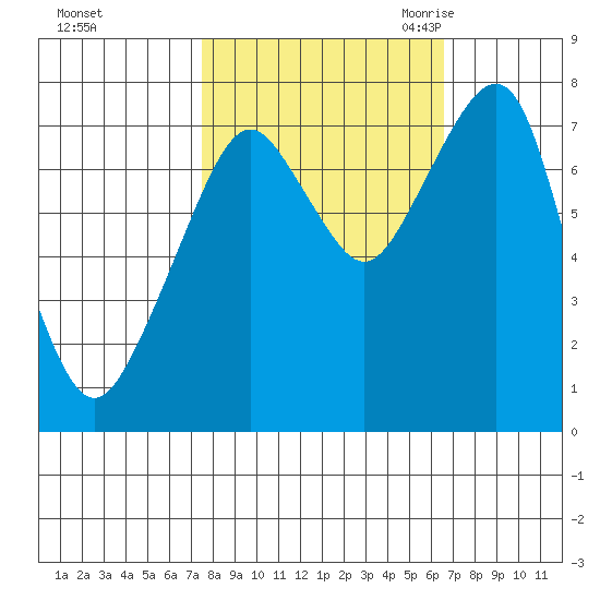 Westport tide chart for Saturday, October 12, 2024