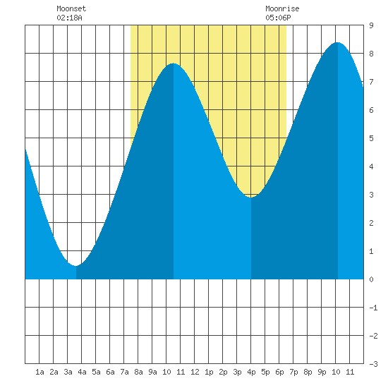 Westport tide chart for Sunday, October 13, 2024