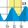 Westport tide chart for Sunday, October 13, 2024