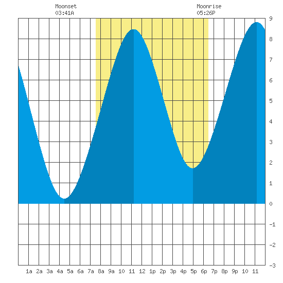 Westport tide chart for Monday, October 14, 2024