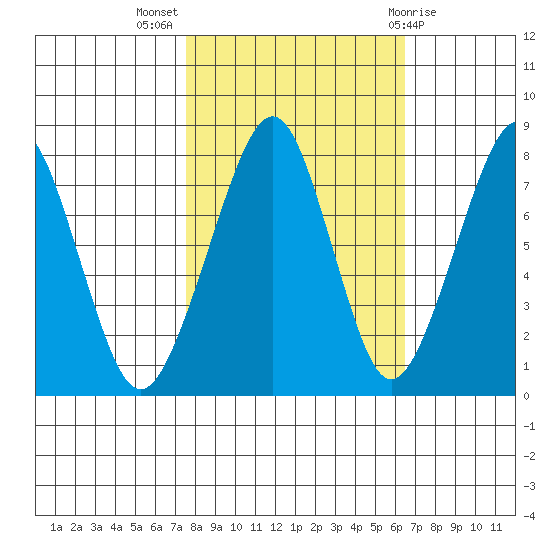 Westport tide chart for Tuesday, October 15, 2024