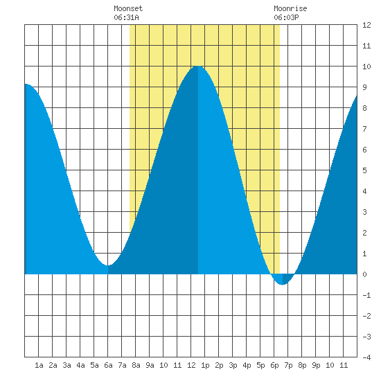 Westport tide chart for Wednesday, October 16, 2024