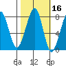 Westport tide chart for Wednesday, October 16, 2024