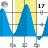 Westport tide chart for Thursday, October 17, 2024