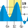Westport tide chart for Saturday, October 19, 2024