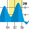 Westport tide chart for Sunday, October 20, 2024
