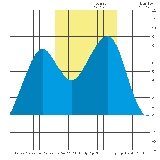 Westport tide chart for Tuesday, October 22, 2024
