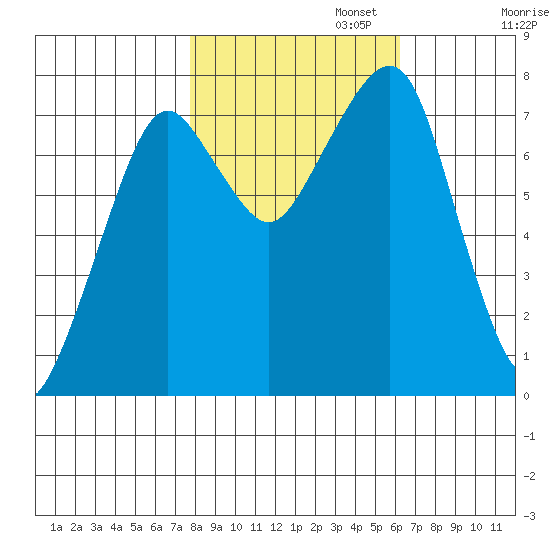 Westport tide chart for Wednesday, October 23, 2024