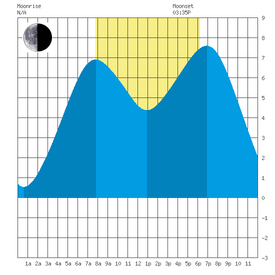 Westport tide chart for Thursday, October 24, 2024