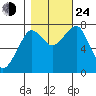 Westport tide chart for Thursday, October 24, 2024