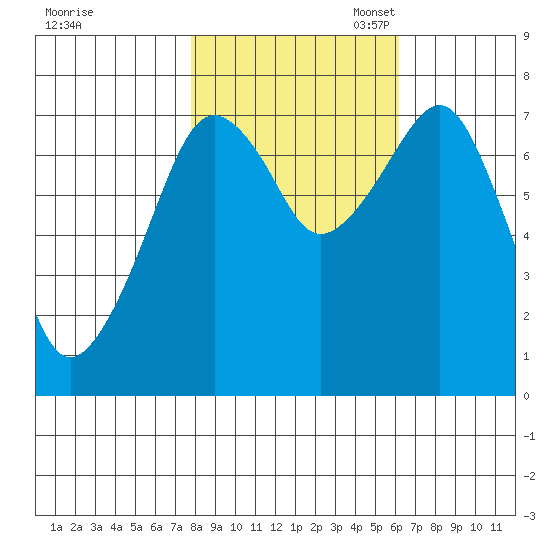 Westport tide chart for Friday, October 25, 2024