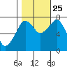 Westport tide chart for Friday, October 25, 2024