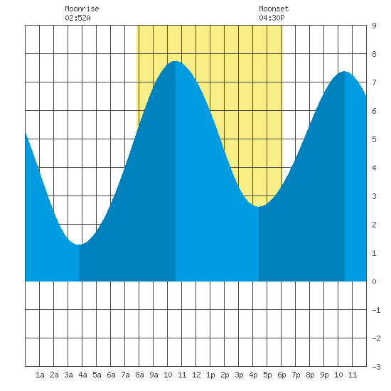 Westport tide chart for Sunday, October 27, 2024