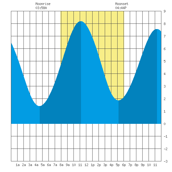 Westport tide chart for Monday, October 28, 2024