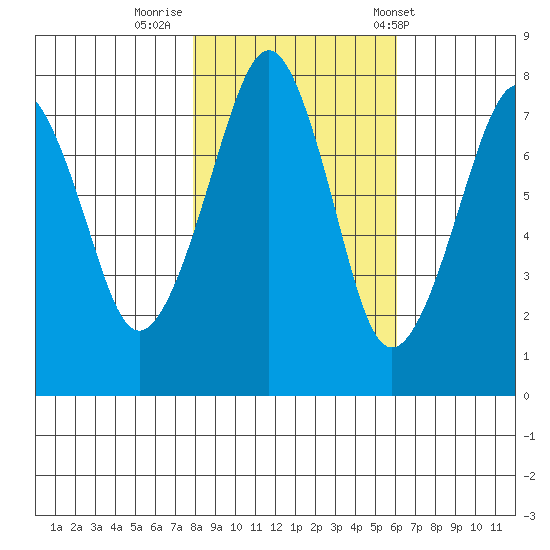 Westport tide chart for Tuesday, October 29, 2024