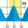 Westport tide chart for Tuesday, October 29, 2024