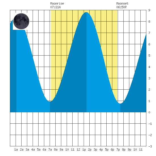 Westport tide chart for Wednesday, October 2, 2024