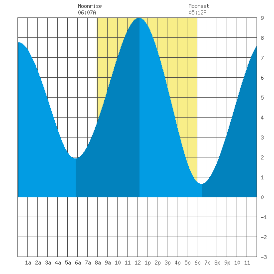 Westport tide chart for Wednesday, October 30, 2024
