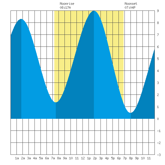 Westport tide chart for Thursday, October 3, 2024