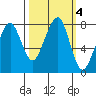 Westport tide chart for Friday, October 4, 2024