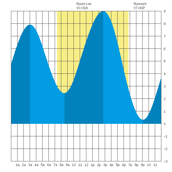Westport tide chart for Saturday, October 5, 2024
