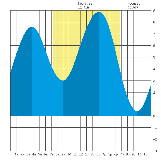 Westport tide chart for Sunday, October 6, 2024