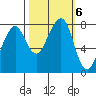 Westport tide chart for Sunday, October 6, 2024
