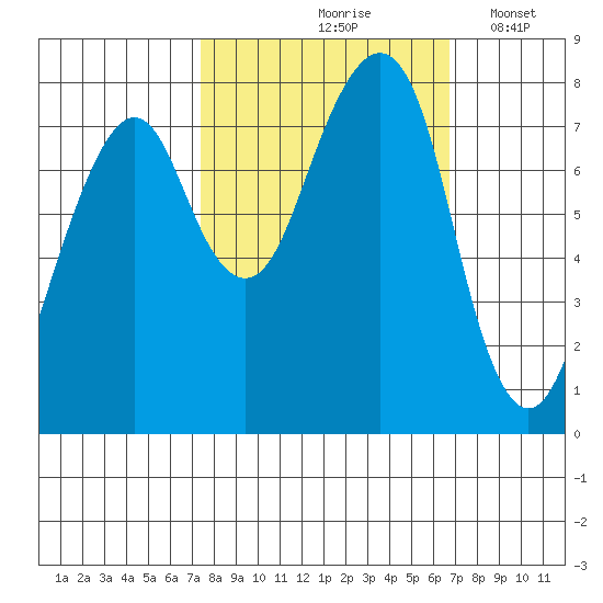 Westport tide chart for Monday, October 7, 2024