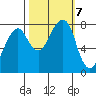 Westport tide chart for Monday, October 7, 2024