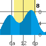 Westport tide chart for Tuesday, October 8, 2024