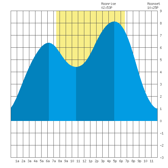 Westport tide chart for Wednesday, October 9, 2024