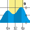 Westport tide chart for Wednesday, October 9, 2024