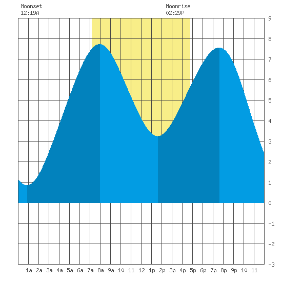 Westport tide chart for Sunday, November 10, 2024