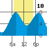 Westport tide chart for Sunday, November 10, 2024