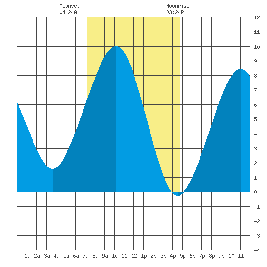Westport tide chart for Wednesday, November 13, 2024