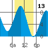 Westport tide chart for Wednesday, November 13, 2024