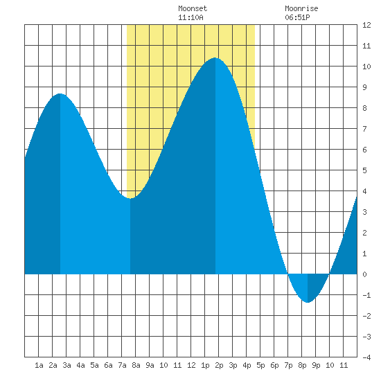 Westport tide chart for Monday, November 18, 2024