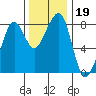 Westport tide chart for Tuesday, November 19, 2024