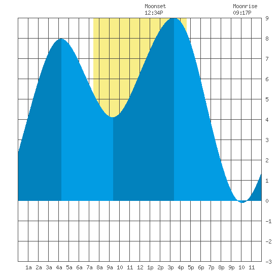 Westport tide chart for Wednesday, November 20, 2024