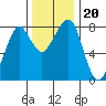 Westport tide chart for Wednesday, November 20, 2024