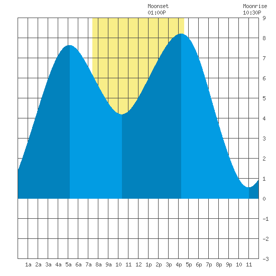 Westport tide chart for Thursday, November 21, 2024