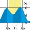 Westport tide chart for Thursday, November 21, 2024