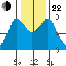 Westport tide chart for Friday, November 22, 2024