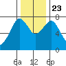 Westport tide chart for Saturday, November 23, 2024